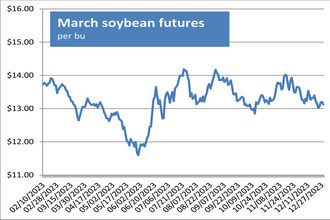 Soybean futures